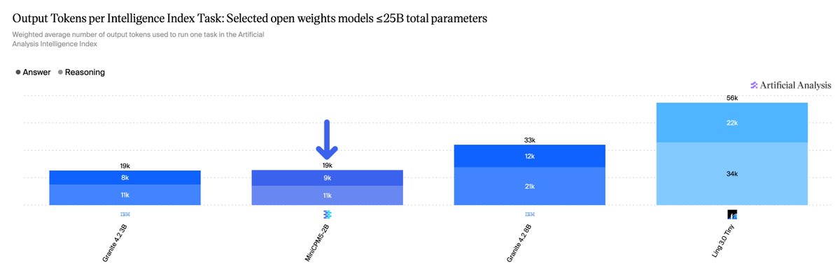 Output Tokens per Intelligence Index Task: Selected open weights models ≤25B total parameters
Weighted average number of output tokens used to run one task in the Artificial Analysis Intelligence Index
● Answer ● Reasoning
Granite 4.2 3B: 19k (8k Answer, 11k Reasoning)
MiniCPM5-2B: 19k (9k Answer, 11k Reasoning)
Granite 4.2 8B: 33k (12k Answer, 21k Reasoning)
Ling 3.0 Tiny: 56k (22k Answer, 34k Reasoning)