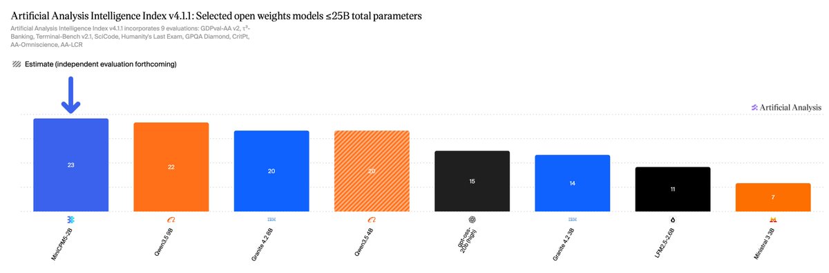 Artificial Analysis Intelligence Index v4.1.1: Selected open weights models ≤25B total parameters
Artificial Analysis Intelligence Index v4.1.1 incorporates 9 evaluations: GDPval-AA v2, τ³-Banking, Terminal-Bench v2.1, SciCode, Humanity's Last Exam, GPQA Diamond, CritPt, AA-Omniscience, AA-LCR
Estimate (independent evaluation forthcoming)
MiniCPM-2B (23)
Qwen2.5 9B (22)
Granite 4.2 8B (20)
Qwen2.5 4B (20)
gpt-oss-20b (high) (15)
Granite 4.2 3B (14)
LFM2.5-2.6B (11)
Ministral 3 3B (7)