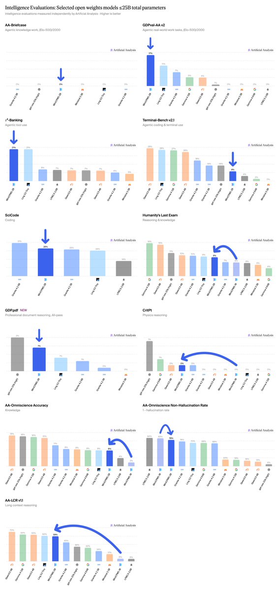 Intelligence Evaluations: Selected open weights models ≤25B total parameters
