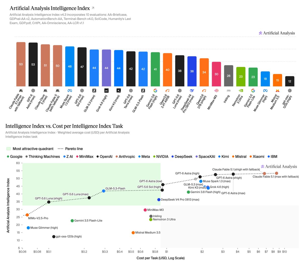 Artificial Analysis Intelligence Index v4.3 incorporates 10 evaluations: AA-Briefcase, GDPval-AA v2, AutomationBench-AA, Terminal-Bench v4.0, SciCode, Humanity's Last Exam, GDP.pdf, CritPt, AA-Omniscience, AA-LCR v1.1