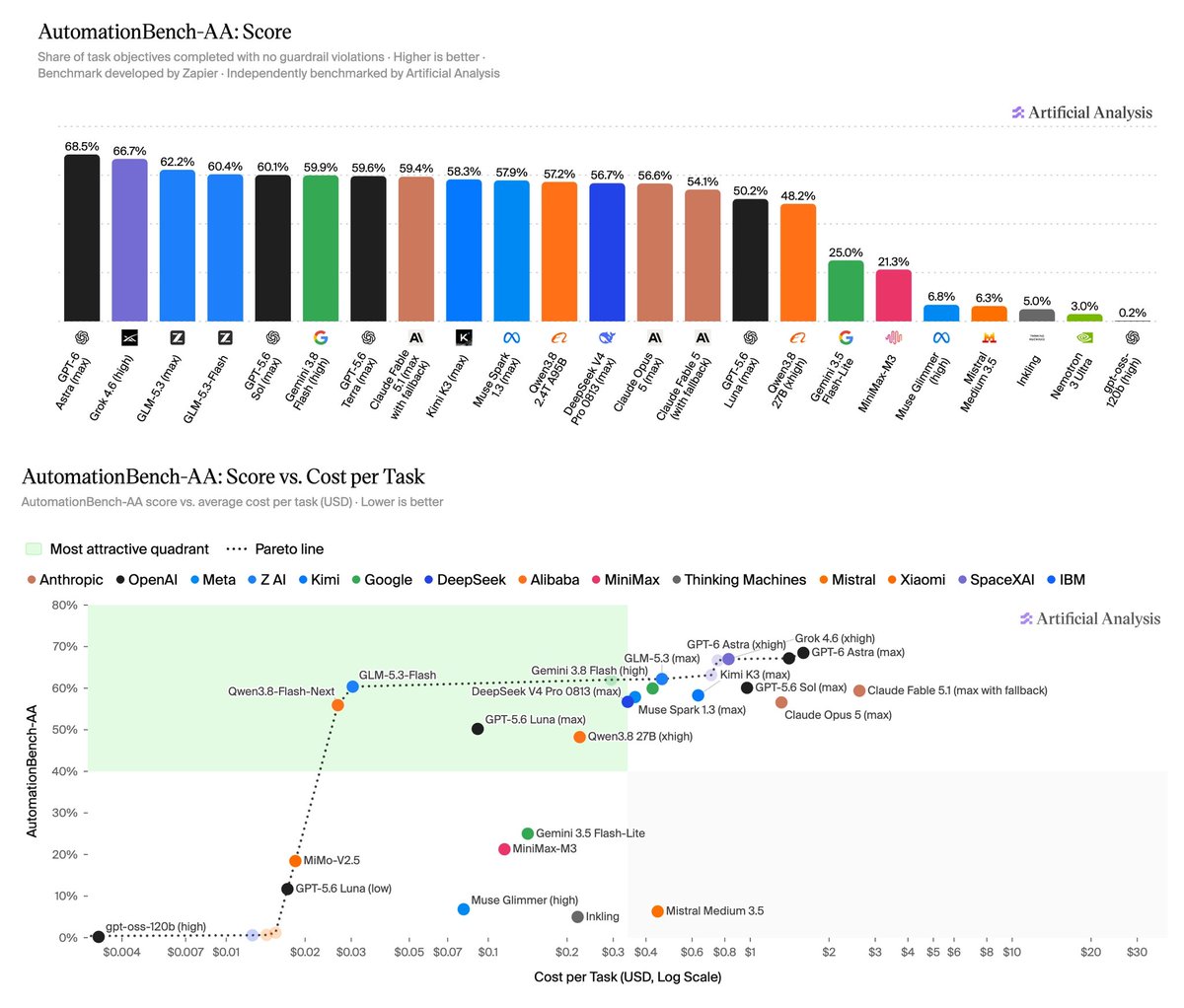 AutomationBench-AA: Score; AutomationBench-AA: Score vs. Cost per Task