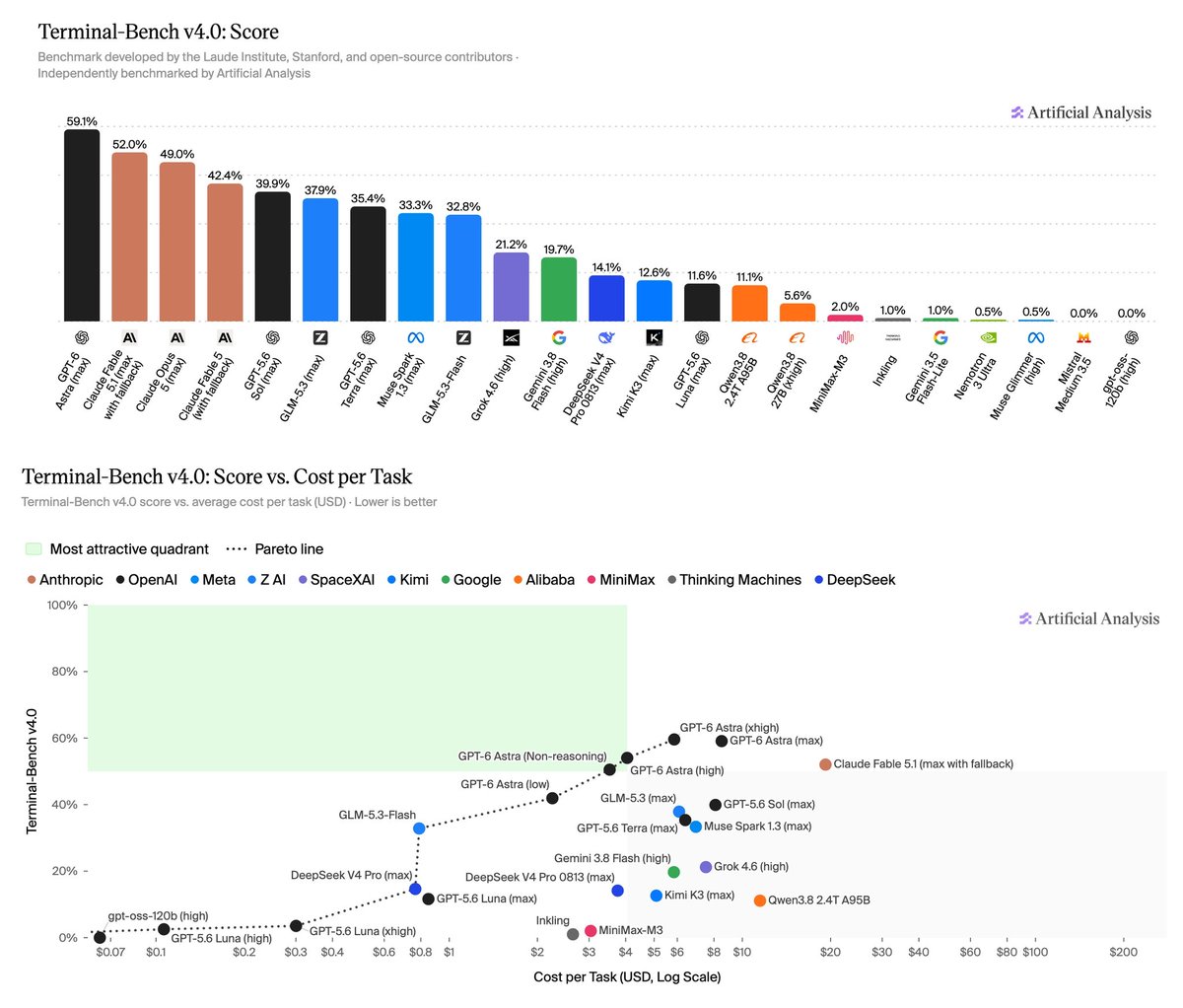 Terminal-Bench v4.0: Score; Terminal-Bench v4.0: Score vs. Cost per Task; Most attractive quadrant; Pareto line; Artificial Analysis