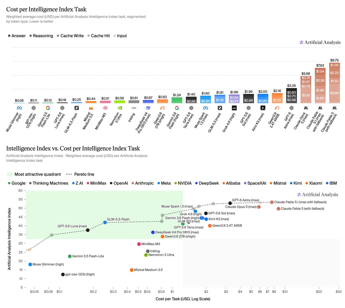 Cost per Intelligence Index Task; Intelligence Index vs. Cost per Intelligence Index Task; Artificial Analysis; Most attractive quadrant; Pareto line; Answer; Reasoning; Cache Write; Cache Hit; Input
