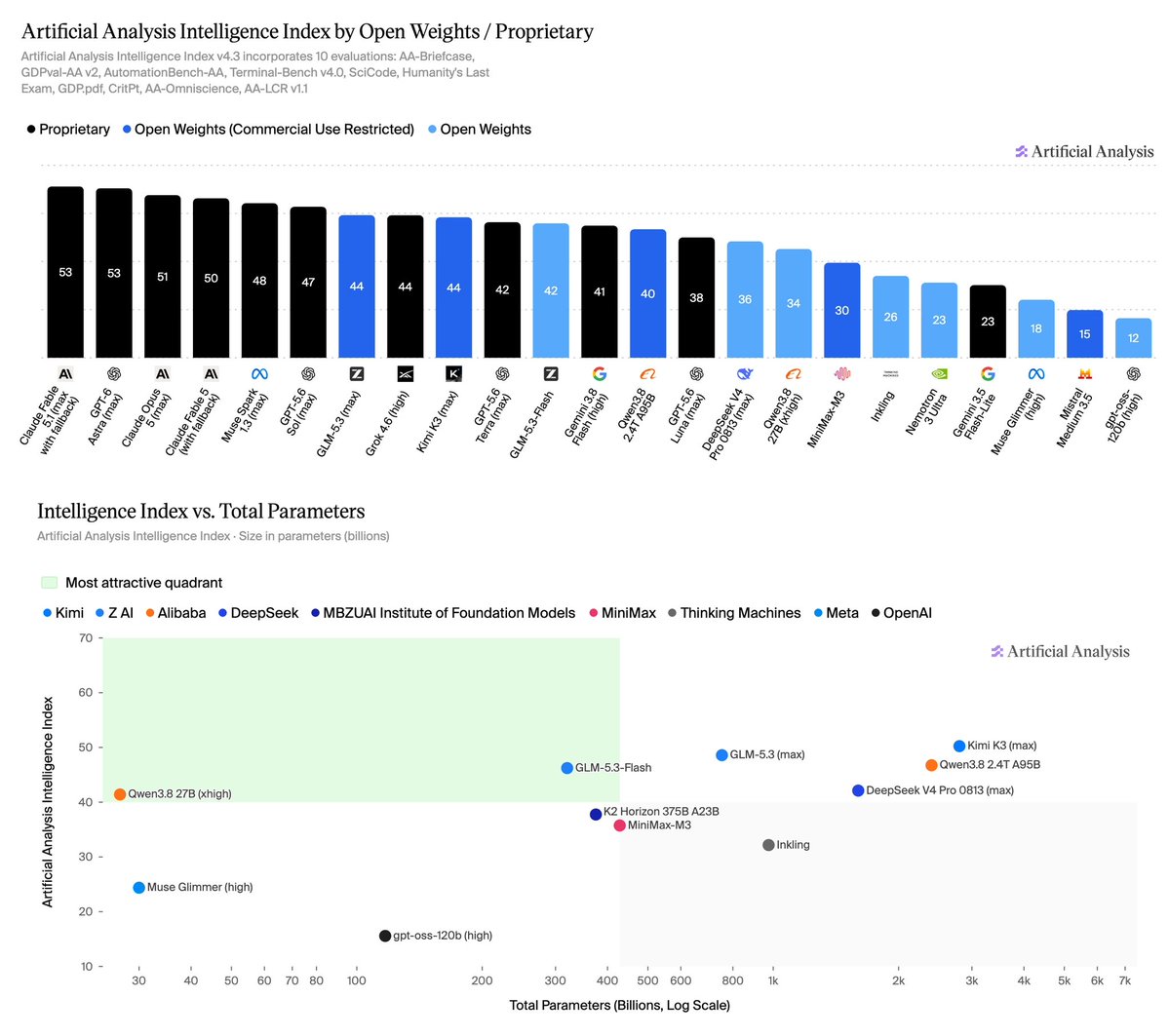 Artificial Analysis Intelligence Index by Open Weights / Proprietary
Artificial Analysis Intelligence Index v4.3 incorporates 10 evaluations: AA-Briefcase, GDPval-AA v2, AutomationBench-AA, Terminal-Bench v4.0, SciCode, Humanity's Last Exam, GDP.pdf, CritPt, AA-Omniscience, AA-LCR v1.1
Intelligence Index vs. Total Parameters
Artificial Analysis Intelligence Index · Size in parameters (billions)