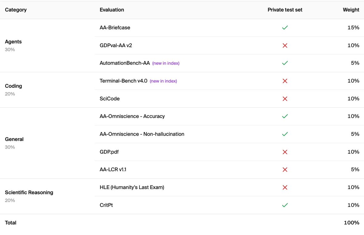 Category, Evaluation, Private test set, Weight, Agents, 30%, AA-Briefcase, ✓, 15%, GDPval-AA v2, ✕, 10%, AutomationBench-AA (new in index), ✓, 5%, Coding, 20%, Terminal-Bench v4.0 (new in index), ✕, 10%, SciCode, ✕, 10%, General, 30%, AA-Omniscience - Accuracy, ✓, 10%, AA-Omniscience - Non-hallucination, ✓, 5%, GDP.pdf, ✕, 10%, AA-LCR v1.1, ✕, 5%, Scientific Reasoning, 20%, HLE (Humanity's Last Exam), ✕, 10%, CritPt, ✓, 10%, Total, 100%