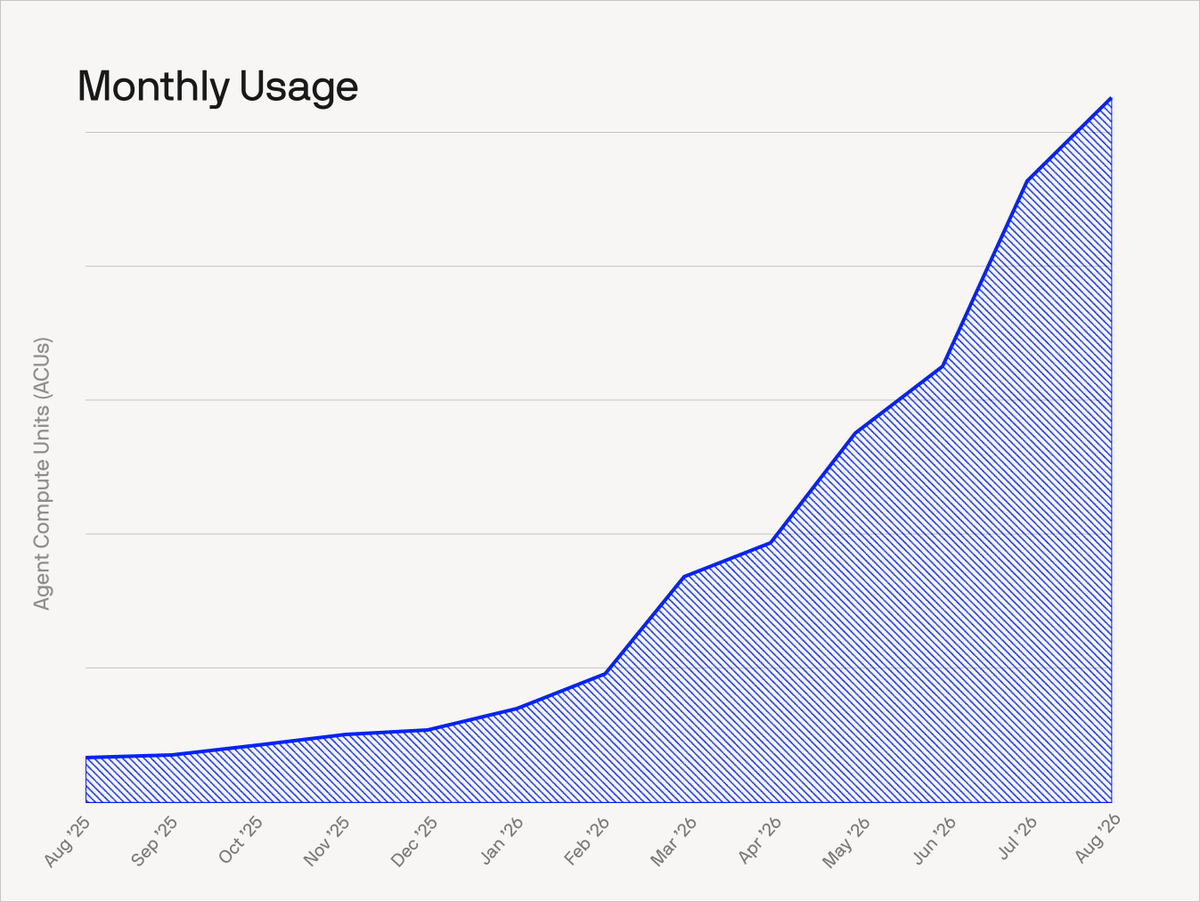 Monthly Usage, Agent Compute Units (ACUs), Aug '25, Sep '25, Oct '25, Nov '25, Dec '25, Jan '26, Feb '26, Mar '26, Apr '26, May '26, Jun '26, Jul '26, Aug '26