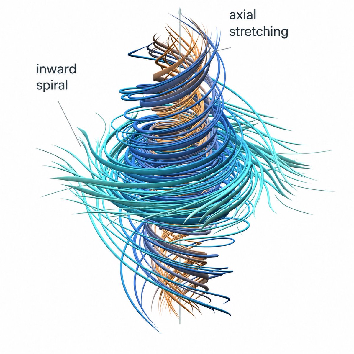 inward spiral, axial stretching