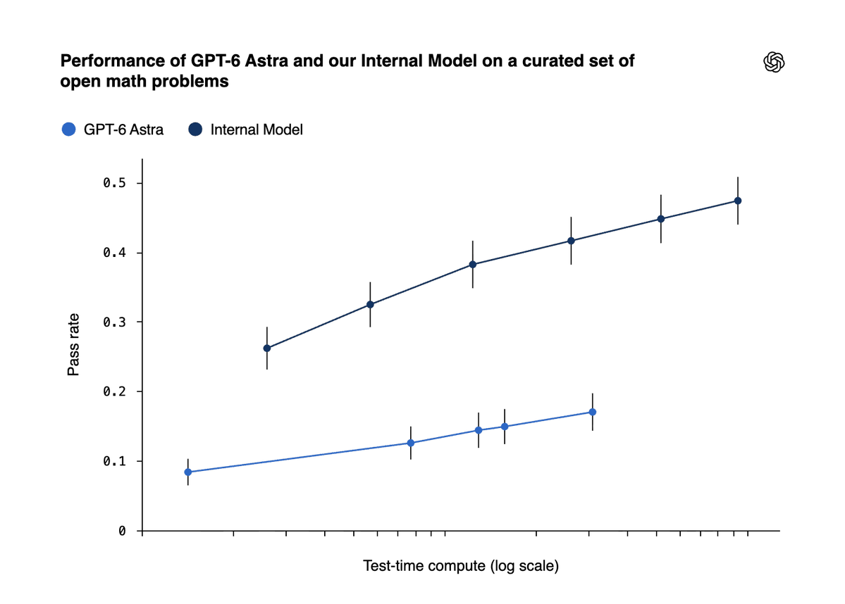 Performance of GPT-6 Astra and our Internal Model on a curated set of open math problems
GPT-6 Astra
Internal Model
Pass rate
Test-time compute (log scale)