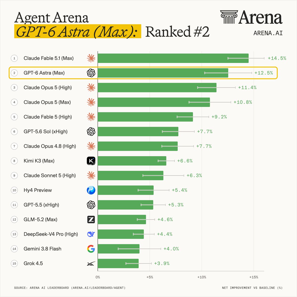 Agent Arena
GPT-6 Astra (Max): Ranked #2
1 Claude Fable 5.1 (Max) +14.5%
2 GPT-6 Astra (Max) +12.5%
3 Claude Opus 5 (High) +11.4%
4 Claude Opus 5 (Max) +10.8%
5 Claude Fable 5 (High) +9.2%
6 GPT-5.6 Sol (xHigh) +7.7%
7 Claude Opus 4.8 (High) +7.7%
8 Kimi K3 (Max) +6.6%
9 Claude Sonnet 5 (High) +6.3%
10 Hy4 Preview +5.4%
11 GPT-5.5 (xHigh) +5.3%
12 GLM-5.2 (Max) +4.6%
13 DeepSeek-V4 Pro (High) +4.4%
14 Gemini 3.8 Flash +4.0%
15 Grok 4.5 +3.9%
SOURCE: ARENA AI LEADERBOARD (ARENA.AI/LEADERBOARD/AGENT)
NET IMPROVEMENT VS BASELINE (%)