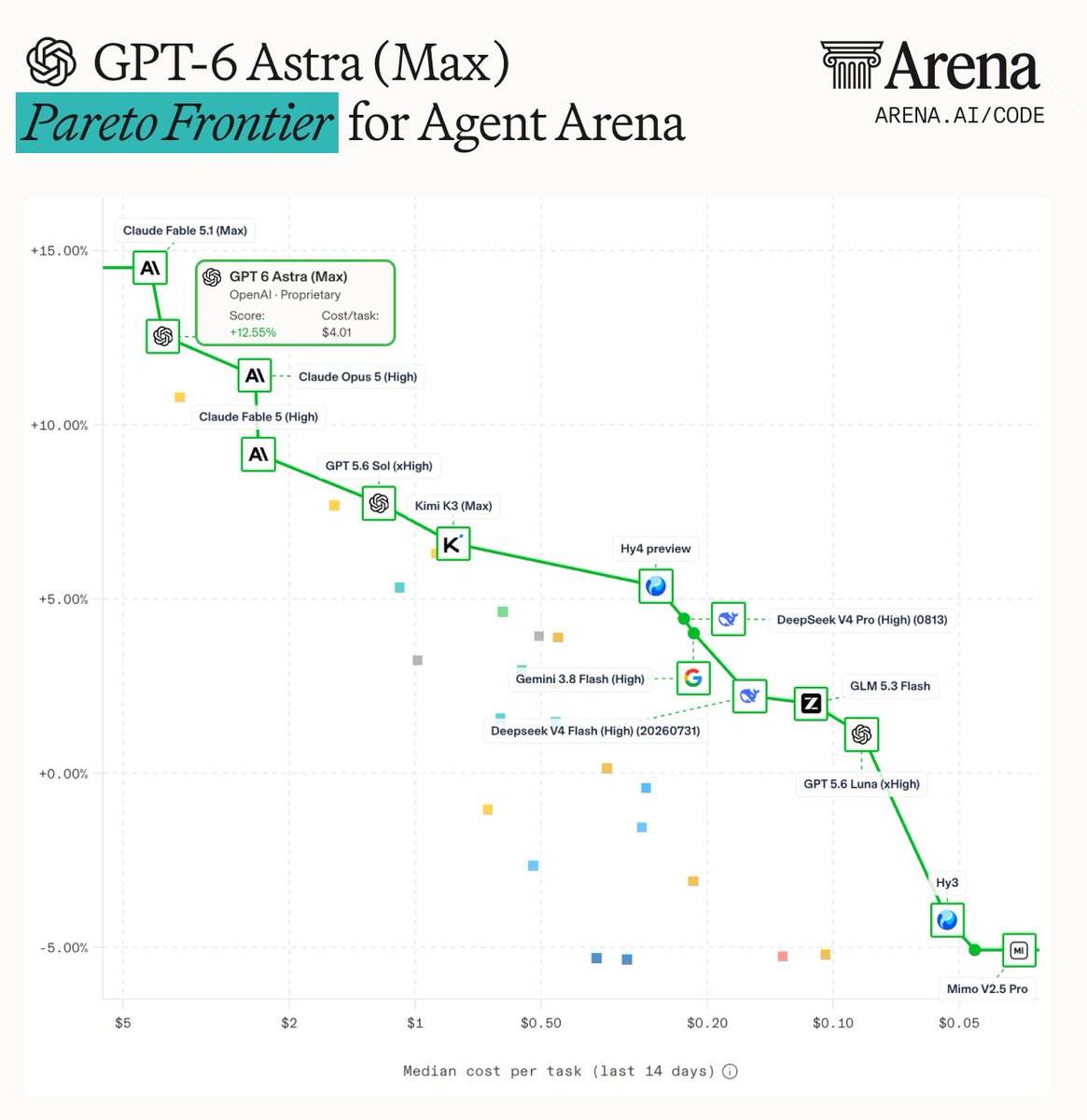 GPT-6 Astra (Max) Pareto Frontier for Agent Arena; ARENA.AI/CODE; Claude Fable 5.1 (Max); GPT 6 Astra (Max) OpenAI Proprietary Score: +12.55% Cost/task: $4.01; Claude Opus 5 (High); Claude Fable 5 (High); GPT 5.6 Sol (xHigh); Kimi K3 (Max); Hy4 preview; DeepSeek V4 Pro (High) (0813); Gemini 3.8 Flash (High); DeepSeek V4 Flash (High) (20260731); GLM 5.3 Flash; GPT 5.6 Luna (xHigh); Hy3; Mimo V2.5 Pro; Median cost per task (last 14 days)