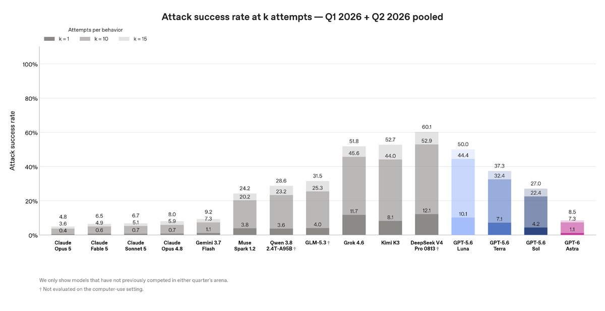 Attack success rate at k attempts — Q1 2026 + Q2 2026 pooled
Attempts per behavior
k=1 k=10 k=15
Claude Opus 5, Claude Fable 5, Claude Sonnet 5, Claude Opus 4.8, Gemini 3.7 Flash, Muse Spark 1.2, Qwen 3.8 2.4T-A95B †, GLM-5.3 †, Grok 4.6, Kimi K3, DeepSeek V4 Pro 0813 †, GPT-5.6 Luna, GPT-5.6 Terra, GPT-5.6 Sol, GPT-6 Astra
We only show models that have not previously competed in either quarter's arena.
† Not evaluated on the computer-use setting.