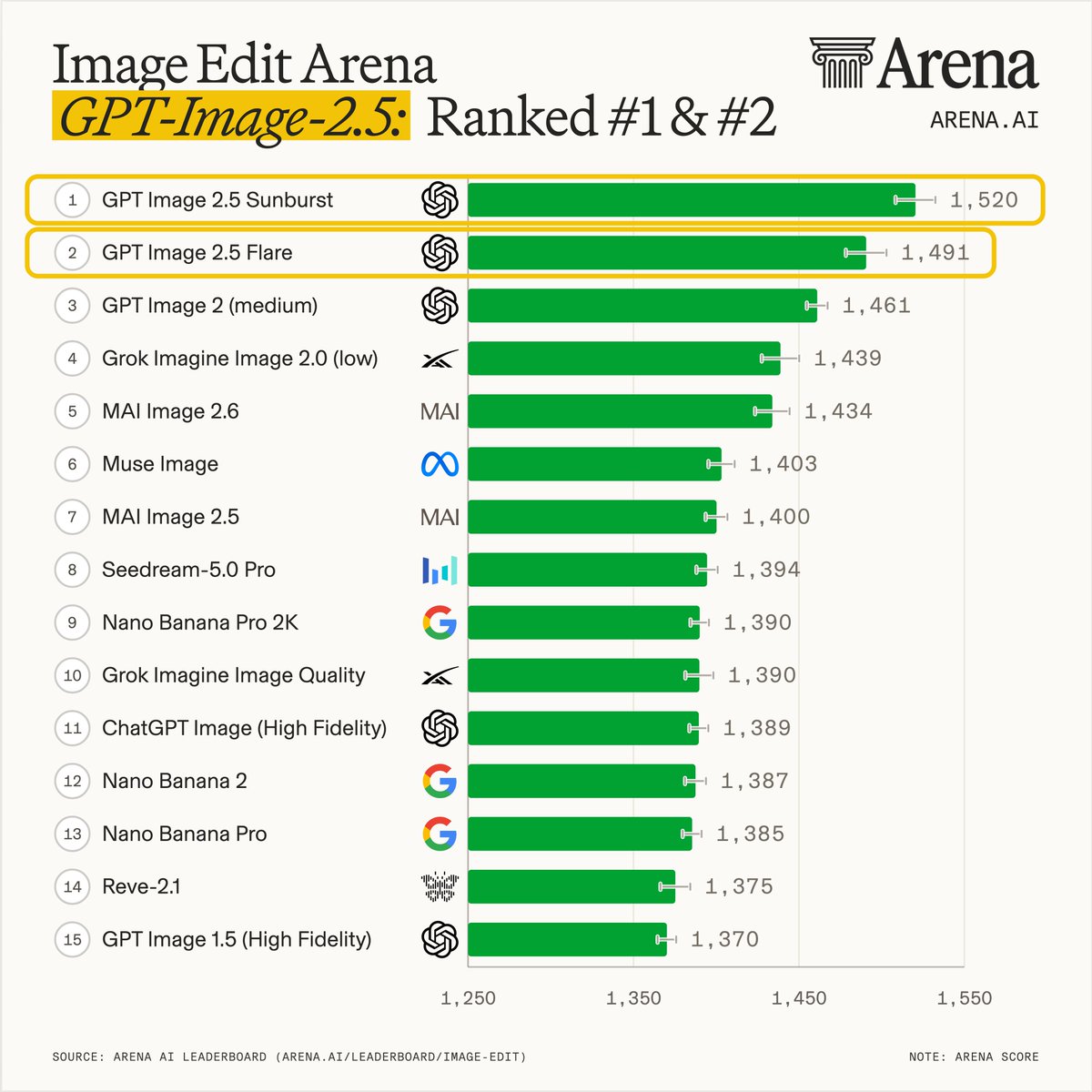 Image Edit Arena
GPT-Image-2.5: Ranked #1 & #2
1 GPT Image 2.5 Sunburst 1,520
2 GPT Image 2.5 Flare 1,491
3 GPT Image 2 (medium) 1,461
4 Grok Imagine Image 2.0 (low) 1,439
5 MAI Image 2.6 1,434
6 Muse Image 1,403
7 MAI Image 2.5 1,400
8 Seedream-5.0 Pro 1,394
9 Nano Banana Pro 2K 1,390
10 Grok Imagine Image Quality 1,390
11 ChatGPT Image (High Fidelity) 1,389
12 Nano Banana 2 1,387
13 Nano Banana Pro 1,385
14 Reve-2.1 1,375
15 GPT Image 1.5 (High Fidelity) 1,370