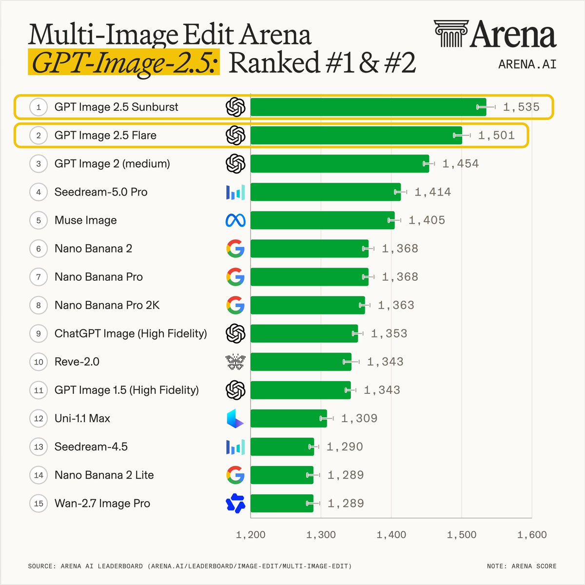 Multi-Image Edit Arena
GPT-Image-2.5: Ranked #1 & #2
1 GPT Image 2.5 Sunburst 1,535
2 GPT Image 2.5 Flare 1,501
3 GPT Image 2 (medium) 1,454
4 Seedream-5.0 Pro 1,414
5 Muse Image 1,405
6 Nano Banana 2 1,368
7 Nano Banana Pro 1,368
8 Nano Banana Pro 2K 1,363
9 ChatGPT Image (High Fidelity) 1,353
10 Reve-2.0 1,343
11 GPT Image 1.5 (High Fidelity) 1,343
12 Uni-1.1 Max 1,309
13 Seedream-4.5 1,290
14 Nano Banana 2 Lite 1,289
15 Wan-2.7 Image Pro 1,289