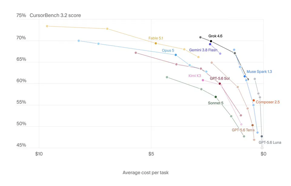 CursorBench 3.2 score; Fable 5.1; Opus 5; Gemini 3.8 Flash; Grok 4.6; Muse Spark 1.3; Kimi K3; GPT-5.6 Sol; Sonnet 5; GPT-5.6 Terra; Composer 2.5; GPT-5.6 Luna; $10; $5; $0; Average cost per task