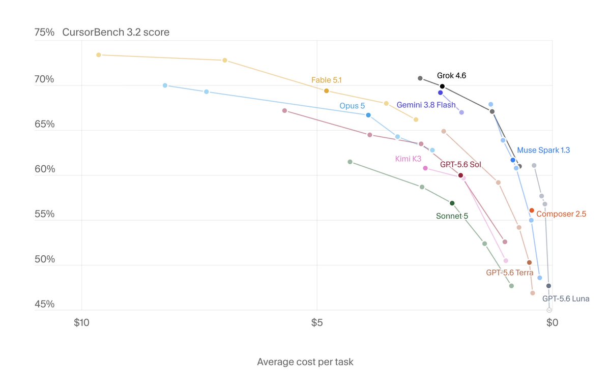 CursorBench 3.2 score; Fable 5.1; Opus 5; Gemini 3.8 Flash; Grok 4.6; Muse Spark 1.3; Kimi K3; GPT-5.6 Sol; Sonnet 5; GPT-5.6 Terra; Composer 2.5; GPT-5.6 Luna; $10; $5; $0; Average cost per task