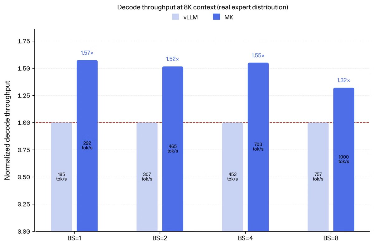 Decode throughput at 8K context (real expert distribution); vLLM; MK; Normalized decode throughput; BS=1; BS=2; BS=4; BS=8; 1.57x; 1.52x; 1.55x; 1.32x; 185 tok/s; 292 tok/s; 307 tok/s; 465 tok/s; 453 tok/s; 703 tok/s; 757 tok/s; 1000 tok/s