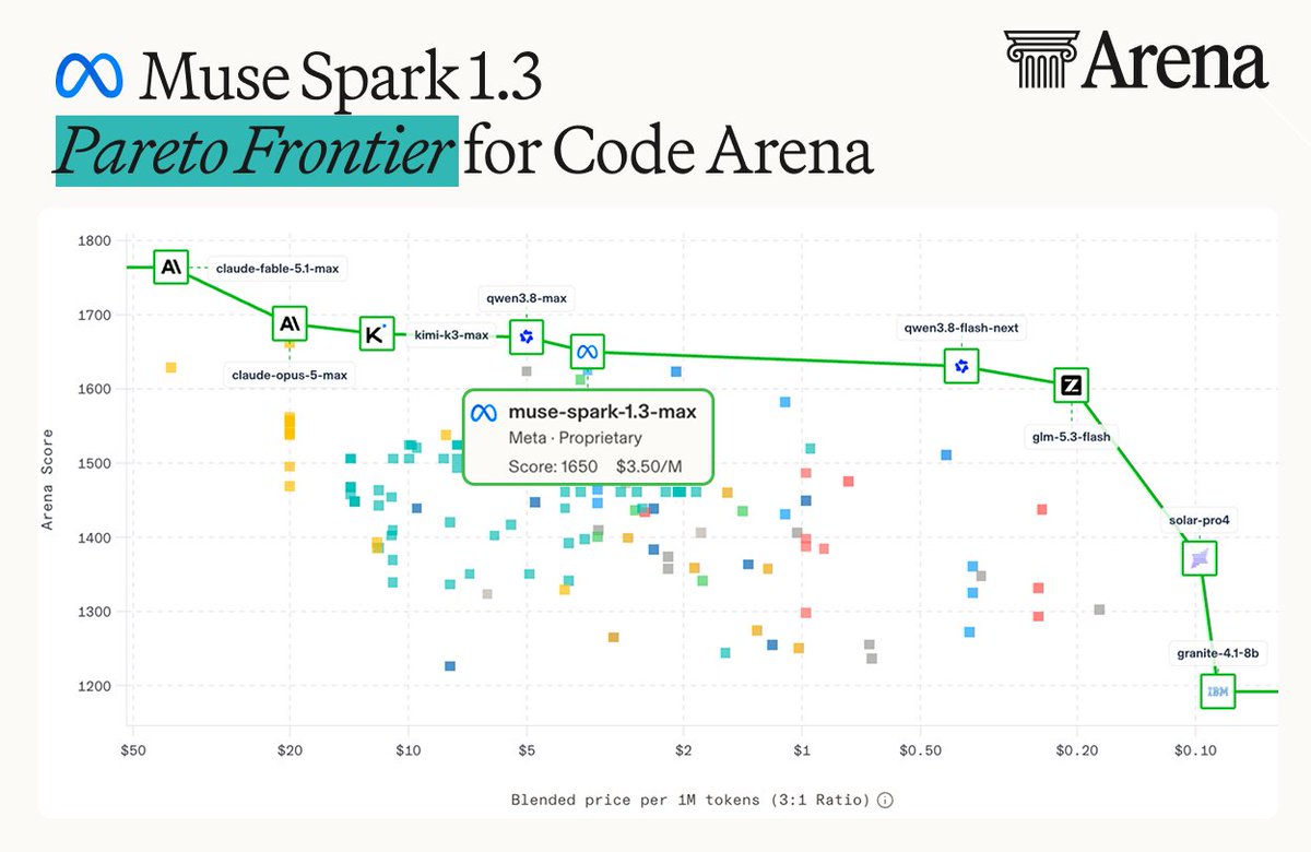 Muse Spark 1.3 Pareto Frontier for Code Arena; muse-spark-1.3-max; Meta · Proprietary; Score: 1650 $3.50/M; claude-fable-5.1-max; claude-opus-5-max; kimi-k3-max; qwen3.8-max; qwen3.8-flash-next; glm-5.3-flash; solar-pro4; granite-4.1-8b
