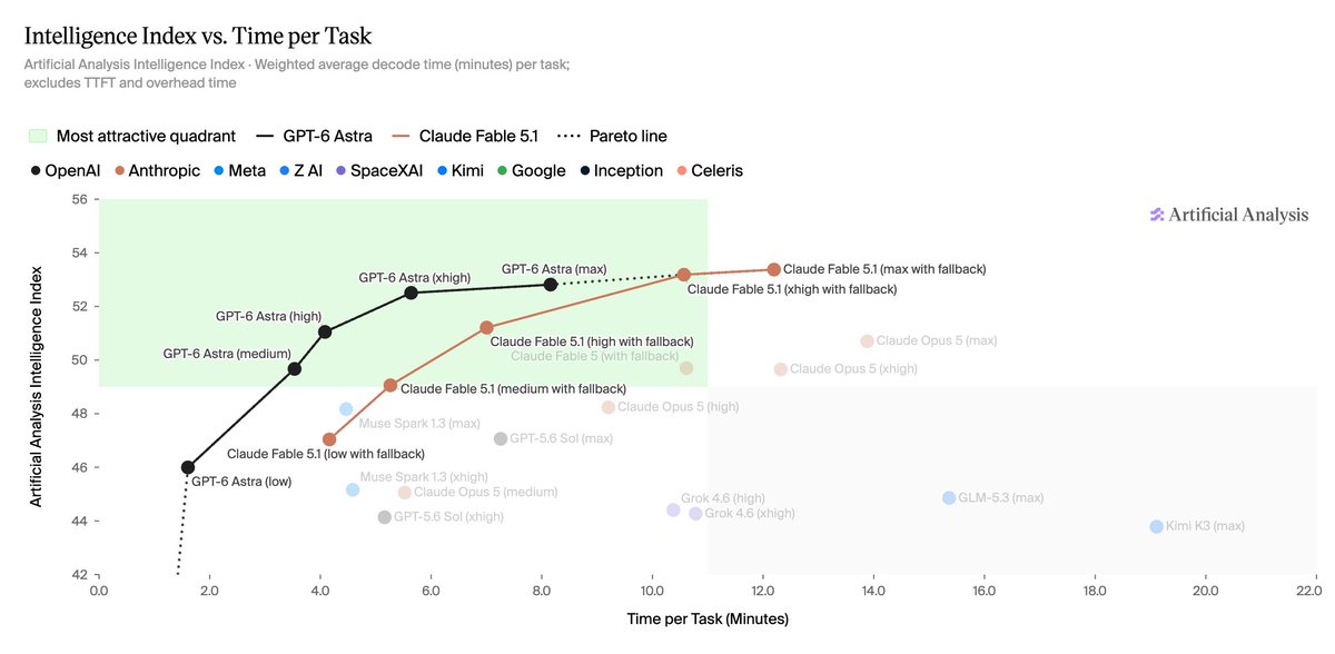 Intelligence Index vs. Time per Task
Artificial Analysis Intelligence Index · Weighted average decode time (minutes) per task; excludes TTFT and overhead time
Most attractive quadrant — GPT-6 Astra — Claude Fable 5.1 ···· Pareto line
● OpenAI ● Anthropic ● Meta ● Z AI ● SpaceXAI ● Kimi ● Google ● Inception ● Celeris
