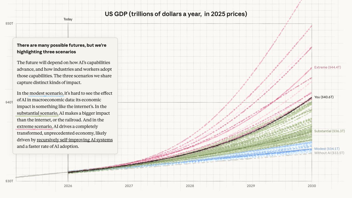 US GDP (trillions of dollars a year, in 2025 prices)
There are many possible futures, but we’re highlighting three scenarios
The future will depend on how AI’s capabilities advance, and how industries and workers adopt those capabilities. The three scenarios we share capture distinct kinds of impact.
In the modest scenario, it’s hard to see the effect of AI in macroeconomic data: its economic impact is something like the internet’s. In the substantial scenario, AI makes a bigger impact than the internet, or the railroad. And in the extreme scenario, AI drives a completely transformed, unprecedented economy, likely driven by recursively self-improving AI systems and a faster rate of AI adoption.
Extreme ($44.4T)
You ($40.6T)
Substantial ($36.3T)
Modest ($34.1T)
Without AI ($33.5T)