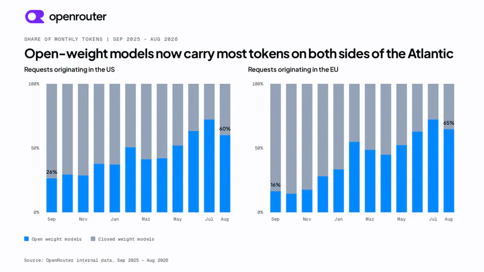 SHARE OF MONTHLY TOKENS | SEP 2025 - AUG 2026
Open-weight models now carry most tokens on both sides of the Atlantic
Requests originating in the US
Requests originating in the EU
26%
60%
16%
65%
Open weight models
Closed weight models
Source: OpenRouter internal data, Sep 2025 - Aug 2026