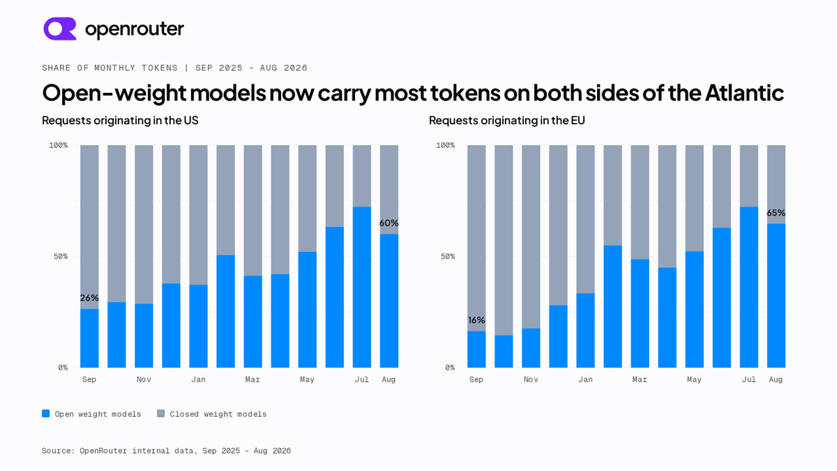 SHARE OF MONTHLY TOKENS | SEP 2025 - AUG 2026
Open-weight models now carry most tokens on both sides of the Atlantic
Requests originating in the US
Requests originating in the EU
26%
60%
16%
65%
Open weight models
Closed weight models
Source: OpenRouter internal data, Sep 2025 - Aug 2026