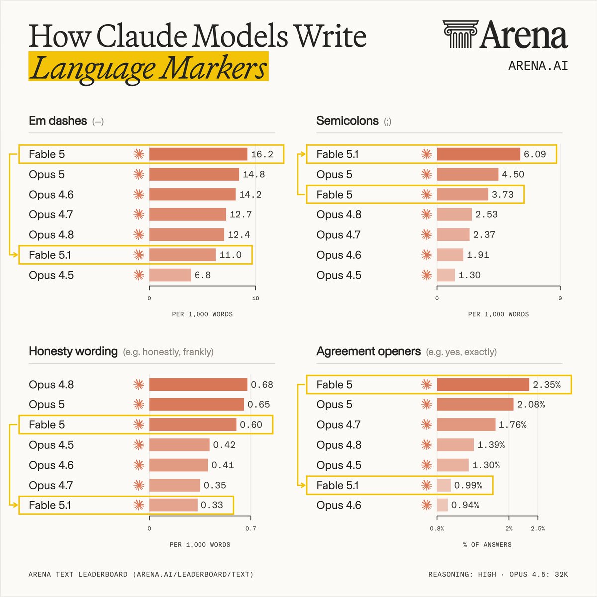 How Claude Models Write Language Markers
Em dashes (—)
Fable 5 16.2
Opus 5 14.8
Opus 4.6 14.2
Opus 4.7 12.7
Opus 4.8 12.4
Fable 5.1 11.0
Opus 4.5 6.8
Semicolons (;)
Fable 5.1 6.09
Opus 5 4.50
Fable 5 3.73
Opus 4.8 2.53
Opus 4.7 2.37
Opus 4.6 1.91
Opus 4.5 1.30
Honesty wording (e.g. honestly, frankly)
Opus 4.8 0.68
Opus 5 0.65
Fable 5 0.60
Opus 4.5 0.42
Opus 4.6 0.41
Opus 4.7 0.35
Fable 5.1 0.33
Agreement openers (e.g. yes, exactly)
Fable 5 2.35%
Opus 5 2.08%
Opus 4.7 1.76%
Opus 4.8 1.39%
Opus 4.5 1.30%
Fable 5.1 0.99%
Opus 4.6 0.94%
ARENA TEXT LEADERBOARD (ARENA.AI/LEADERBOARD/TEXT)
REASONING: HIGH . OPUS 4.5: 32K