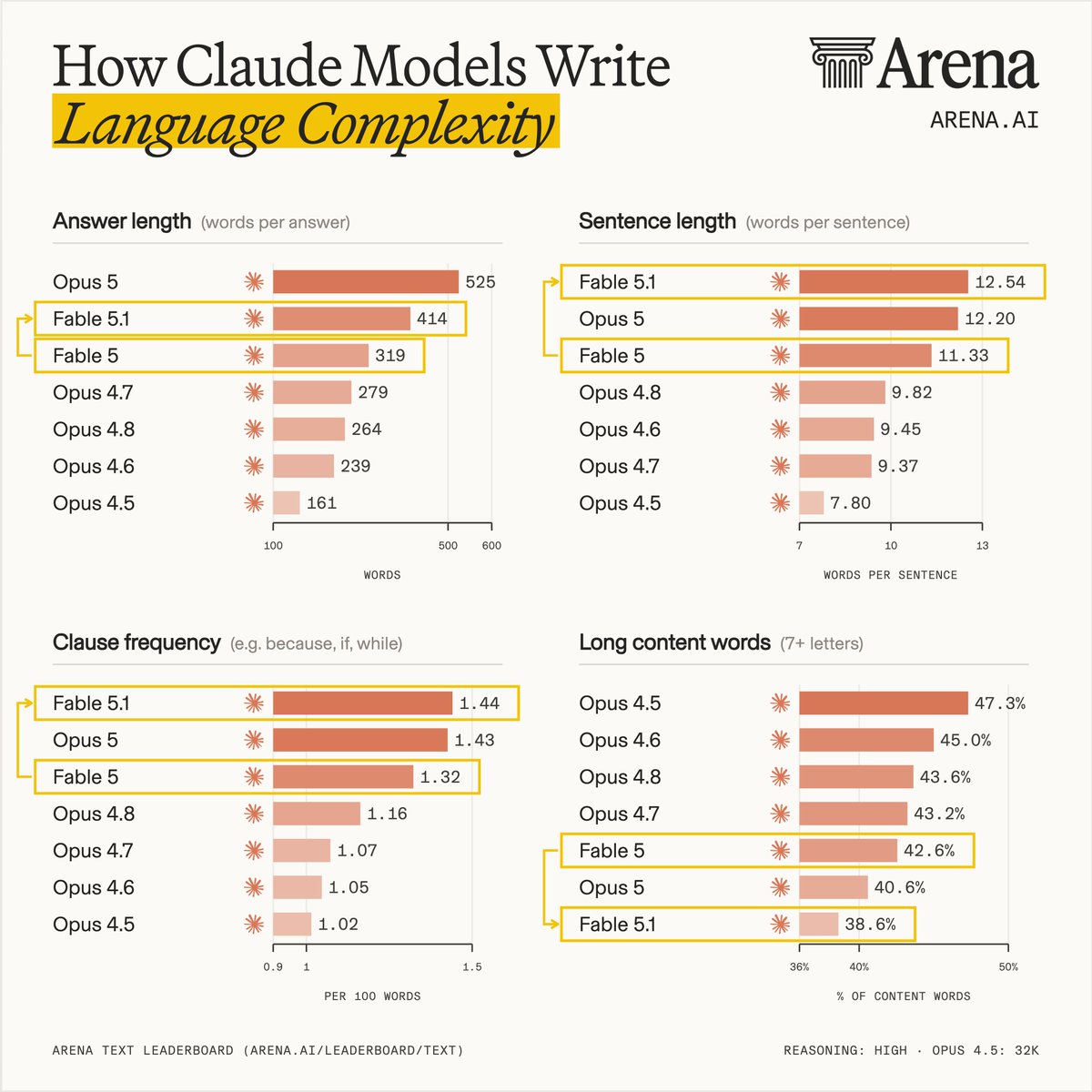 How Claude Models Write Language Complexity
Arena ARENA.AI
Answer length (words per answer)
Opus 5 525
Fable 5.1 414
Fable 5 319
Opus 4.7 279
Opus 4.8 264
Opus 4.6 239
Opus 4.5 161
Sentence length (words per sentence)
Fable 5.1 12.54
Opus 5 12.20
Fable 5 11.33
Opus 4.8 9.82
Opus 4.6 9.45
Opus 4.7 9.37
Opus 4.5 7.80
Clause frequency (e.g. because, if, while)
Fable 5.1 1.44
Opus 5 1.43
Fable 5 1.32
Opus 4.8 1.16
Opus 4.7 1.07
Opus 4.6 1.05
Opus 4.5 1.02
Long content words (7+ letters)
Opus 4.5 47.3%
Opus 4.6 45.0%
Opus 4.8 43.6%
Opus 4.7 43.2%
Fable 5 42.6%
Opus 5 40.6%
Fable 5.1 38.6%
ARENA TEXT LEADERBOARD (ARENA.AI/LEADERBOARD/TEXT)
REASONING: HIGH . OPUS 4.5: 32K