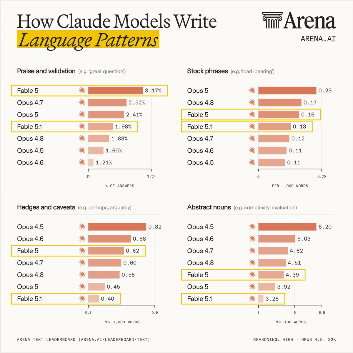 How Claude Models Write Language Patterns
Praise and validation (e.g. 'great question')
Stock phrases (e.g. 'load-bearing')
Hedges and caveats (e.g. perhaps, arguably)
Abstract nouns (e.g. complexity, evaluation)
ARENA TEXT LEADERBOARD (ARENA.AI/LEADERBOARD/TEXT)
REASONING: HIGH . OPUS 4.5: 32K
