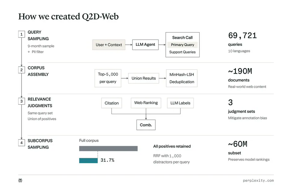 How we created Q2D-Web
1 QUERY SAMPLING 9-month sample + PII filter User + Context LLM Agent Search Call Primary Query Support Queries 69,721 queries 10 languages
2 CORPUS ASSEMBLY Top-5,000 per query Union Results MinHash-LSH Deduplication ~190M documents Real-world web content
3 RELEVANCE JUDGMENTS Same query set Union of positives Citation Web Ranking LLM Labels Comb. 3 judgment sets Mitigate annotation bias
4 SUBCORPUS SAMPLING Full corpus 31.7% All positives retained RRF with 1,000 distractors per query ~60M subset Preserves model rankings