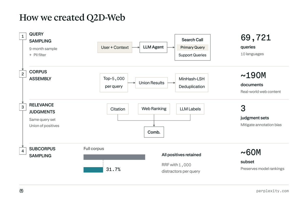 How we created Q2D-Web
1 QUERY SAMPLING 9-month sample + PII filter User + Context LLM Agent Search Call Primary Query Support Queries 69,721 queries 10 languages
2 CORPUS ASSEMBLY Top-5,000 per query Union Results MinHash-LSH Deduplication ~190M documents Real-world web content
3 RELEVANCE JUDGMENTS Same query set Union of positives Citation Web Ranking LLM Labels Comb. 3 judgment sets Mitigate annotation bias
4 SUBCORPUS SAMPLING Full corpus 31.7% All positives retained RRF with 1,000 distractors per query ~60M subset Preserves model rankings
