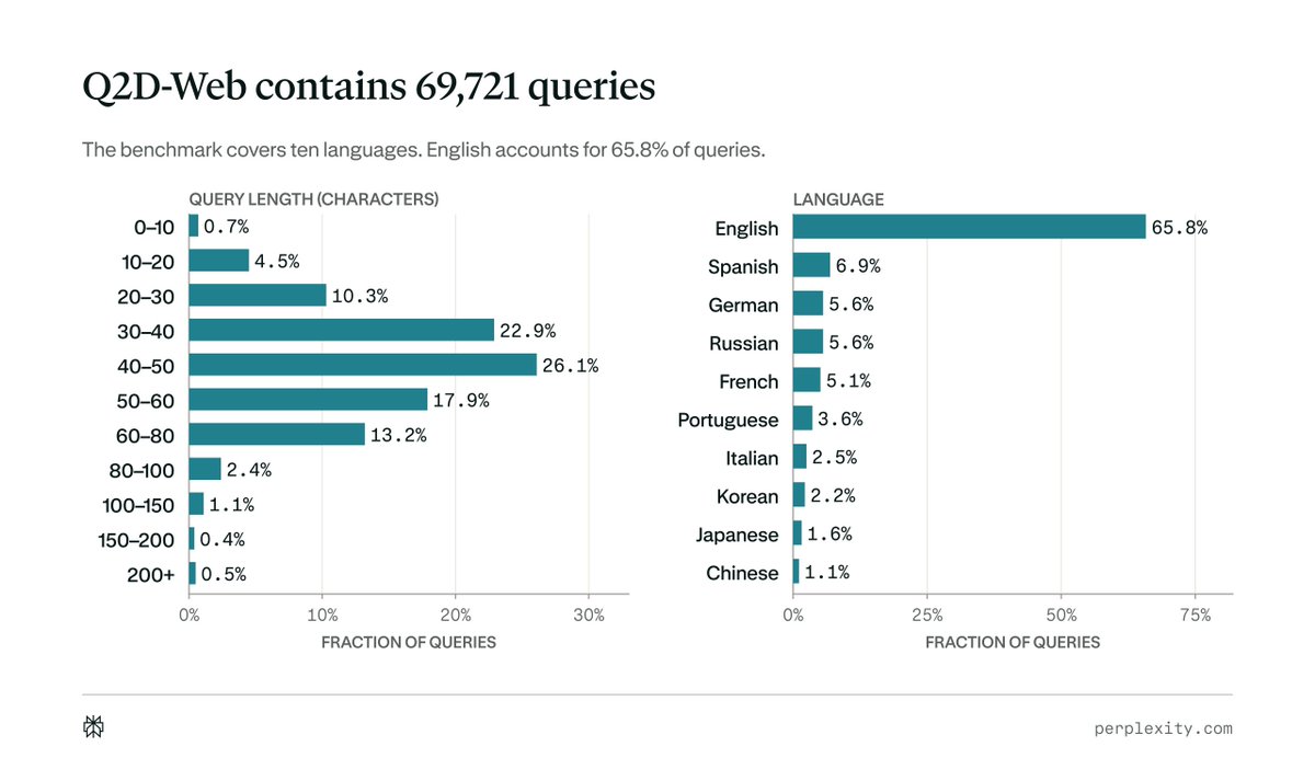 Q2D-Web contains 69,721 queries. The benchmark covers ten languages. English accounts for 65.8% of queries. QUERY LENGTH (CHARACTERS) 0-10 0.7% 10-20 4.5% 20-30 10.3% 30-40 22.9% 40-50 26.1% 50-60 17.9% 60-80 13.2% 80-100 2.4% 100-150 1.1% 150-200 0.4% 200+ 0.5% LANGUAGE English 65.8% Spanish 6.9% German 5.6% Russian 5.6% French 5.1% Portuguese 3.6% Italian 2.5% Korean 2.2% Japanese 1.6% Chinese 1.1%