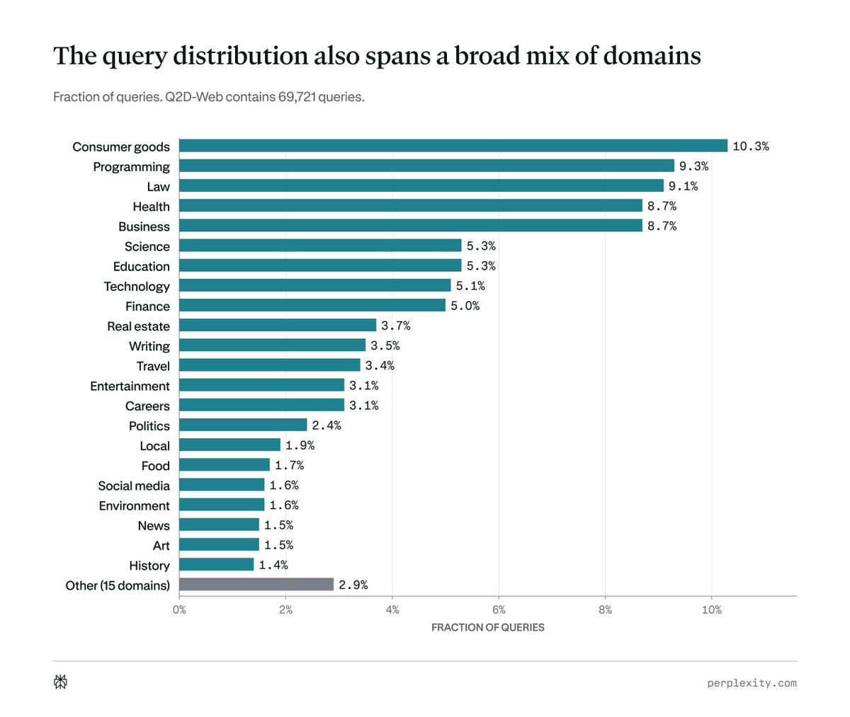 The query distribution also spans a broad mix of domains
Fraction of queries. Q2D-Web contains 69,721 queries.
Consumer goods 10.3%
Programming 9.3%
Law 9.1%
Health 8.7%
Business 8.7%
Science 5.3%
Education 5.3%
Technology 5.1%
Finance 5.0%
Real estate 3.7%
Writing 3.5%
Travel 3.4%
Entertainment 3.1%
Careers 3.1%
Politics 2.4%
Local 1.9%
Food 1.7%
Social media 1.6%
Environment 1.6%
News 1.5%
Art 1.5%
History 1.4%
Other (15 domains) 2.9%