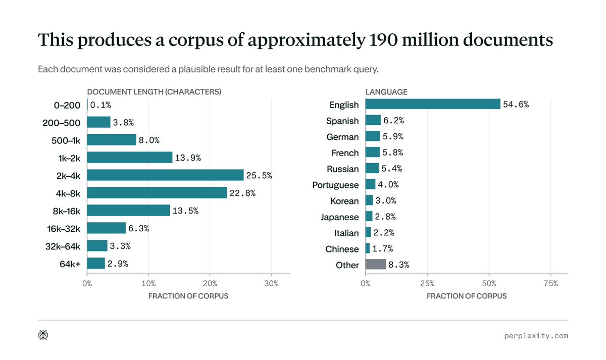 This produces a corpus of approximately 190 million documents
Each document was considered a plausible result for at least one benchmark query.
DOCUMENT LENGTH (CHARACTERS)
0-200 0.1%
200-500 3.8%
500-1k 8.0%
1k-2k 13.9%
2k-4k 25.5%
4k-8k 22.8%
8k-16k 13.5%
16k-32k 6.3%
32k-64k 3.3%
64k+ 2.9%
LANGUAGE
English 54.6%
Spanish 6.2%
German 5.9%
French 5.8%
Russian 5.4%
Portuguese 4.0%
Korean 3.0%
Japanese 2.8%
Italian 2.2%
Chinese 1.7%
Other 8.3%