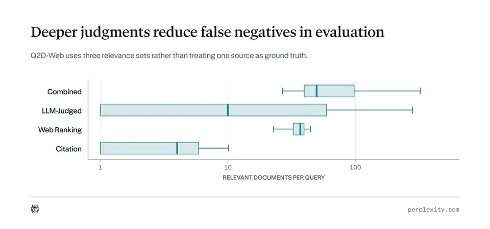 Deeper judgments reduce false negatives in evaluation
Q2D-Web uses three relevance sets rather than treating one source as ground truth.
Combined
LLM-Judged
Web Ranking
Citation
1
10
100
RELEVANT DOCUMENTS PER QUERY