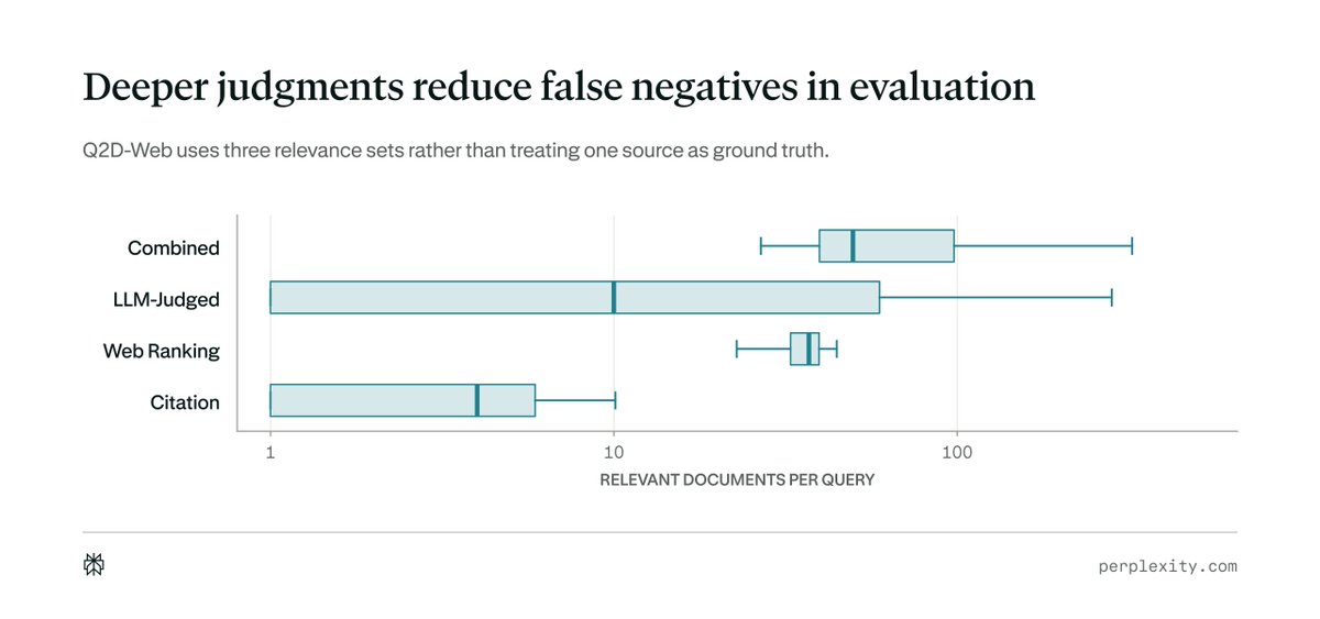 Deeper judgments reduce false negatives in evaluation
Q2D-Web uses three relevance sets rather than treating one source as ground truth.
Combined
LLM-Judged
Web Ranking
Citation
1
10
100
RELEVANT DOCUMENTS PER QUERY