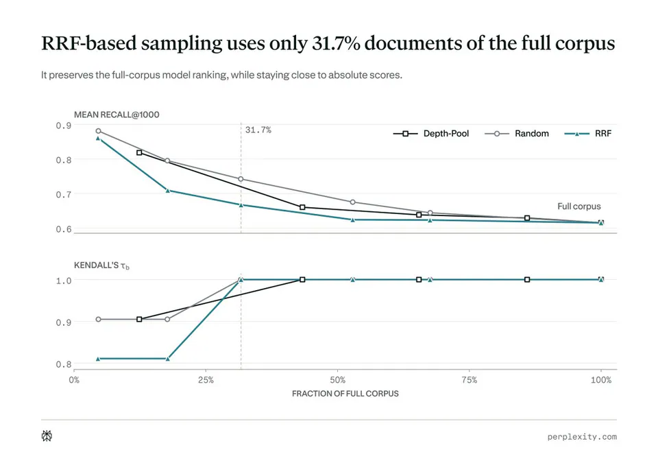 RRF-based sampling uses only 31.7% documents of the full corpus. It preserves the full-corpus model ranking, while staying close to absolute scores. MEAN RECALL@1000. KENDALL'S τb. Depth-Pool. Random. RRF. Full corpus. FRACTION OF FULL CORPUS. 0%. 25%. 50%. 75%. 100%. 31.7%. perplexity.com