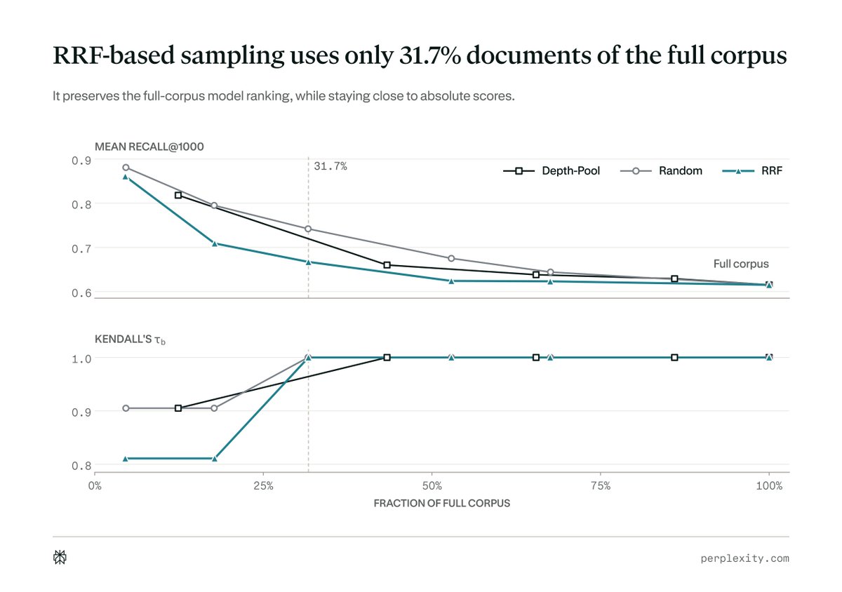 RRF-based sampling uses only 31.7% documents of the full corpus. It preserves the full-corpus model ranking, while staying close to absolute scores. MEAN RECALL@1000. KENDALL'S τb. Depth-Pool. Random. RRF. Full corpus. FRACTION OF FULL CORPUS. 0%. 25%. 50%. 75%. 100%. 31.7%. perplexity.com