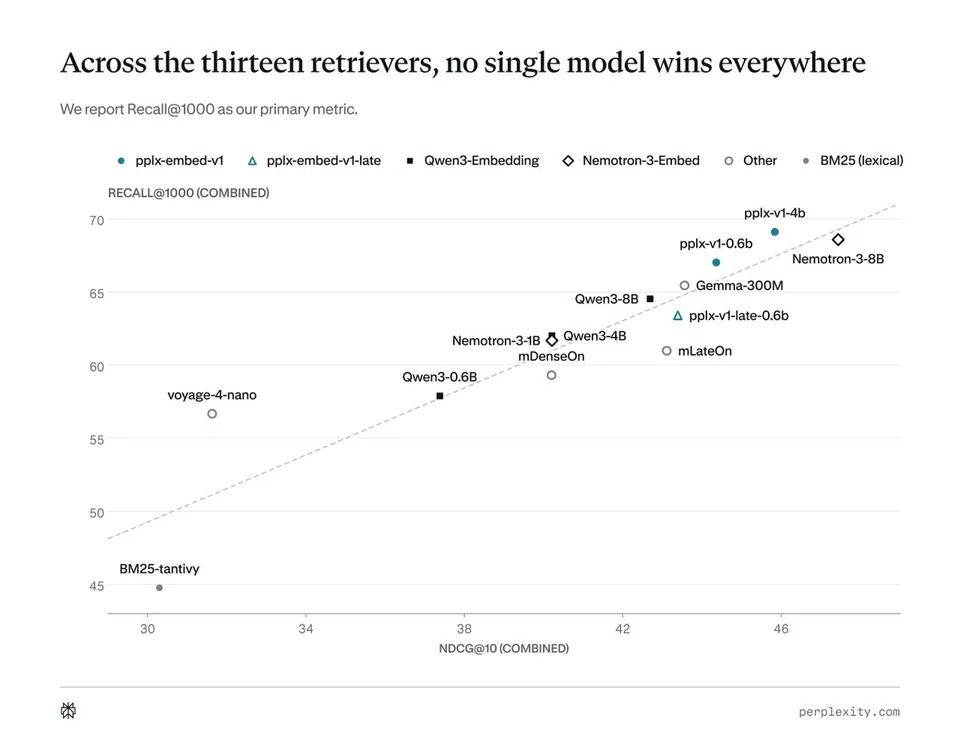 Across the thirteen retrievers, no single model wins everywhere
We report Recall@1000 as our primary metric.
RECALL@1000 (COMBINED)
NDCG@10 (COMBINED)
pplx-embed-v1
pplx-embed-v1-late
Qwen3-Embedding
Nemotron-3-Embed
Other
BM25 (lexical)
pplx-v1-4b
pplx-v1-0.6b
Nemotron-3-8B
Gemma-300M
pplx-v1-late-0.6b
Qwen3-8B
Qwen3-4B
mLateOn
Nemotron-3-1B
mDenseOn
Qwen3-0.6B
voyage-4-nano
BM25-tantivy