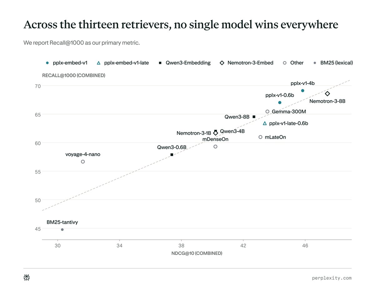 Across the thirteen retrievers, no single model wins everywhere
We report Recall@1000 as our primary metric.
RECALL@1000 (COMBINED)
NDCG@10 (COMBINED)
pplx-embed-v1
pplx-embed-v1-late
Qwen3-Embedding
Nemotron-3-Embed
Other
BM25 (lexical)
pplx-v1-4b
pplx-v1-0.6b
Nemotron-3-8B
Gemma-300M
pplx-v1-late-0.6b
Qwen3-8B
Qwen3-4B
mLateOn
Nemotron-3-1B
mDenseOn
Qwen3-0.6B
voyage-4-nano
BM25-tantivy