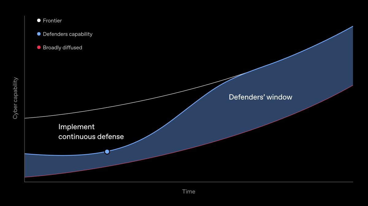 Frontier, Defenders capability, Broadly diffused, Cyber capability, Time, Implement continuous defense, Defenders' window