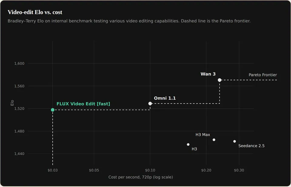 Video-edit Elo vs. cost
Bradley-Terry Elo on internal benchmark testing various video editing capabilities. Dashed line is the Pareto frontier.
FLUX Video Edit [fast]
Omni 1.1
Wan 3
Pareto Frontier
H3
H3 Max
Seedance 2.5
$0.03
$0.05
$0.10
$0.20
$0.30
1,440
1,480
1,520
1,560
1,600
Cost per second, 720p (log scale)