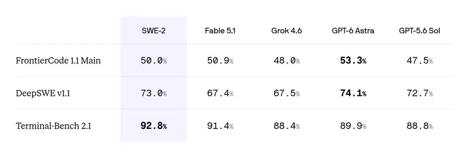 SWE-2 Fable 5.1 Grok 4.6 GPT-6 Astra GPT-5.6 Sol
FrontierCode 1.1 Main 50.0% 50.9% 48.0% 53.3% 47.5%
DeepSWE v1.1 73.0% 67.4% 67.5% 74.1% 72.7%
Terminal-Bench 2.1 92.8% 91.4% 88.4% 89.9% 88.8%