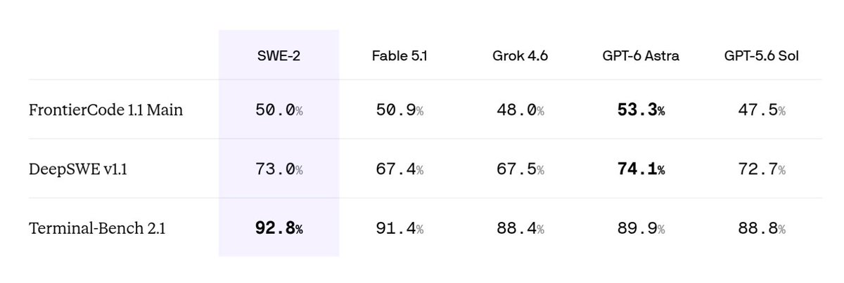 SWE-2 Fable 5.1 Grok 4.6 GPT-6 Astra GPT-5.6 Sol
FrontierCode 1.1 Main 50.0% 50.9% 48.0% 53.3% 47.5%
DeepSWE v1.1 73.0% 67.4% 67.5% 74.1% 72.7%
Terminal-Bench 2.1 92.8% 91.4% 88.4% 89.9% 88.8%