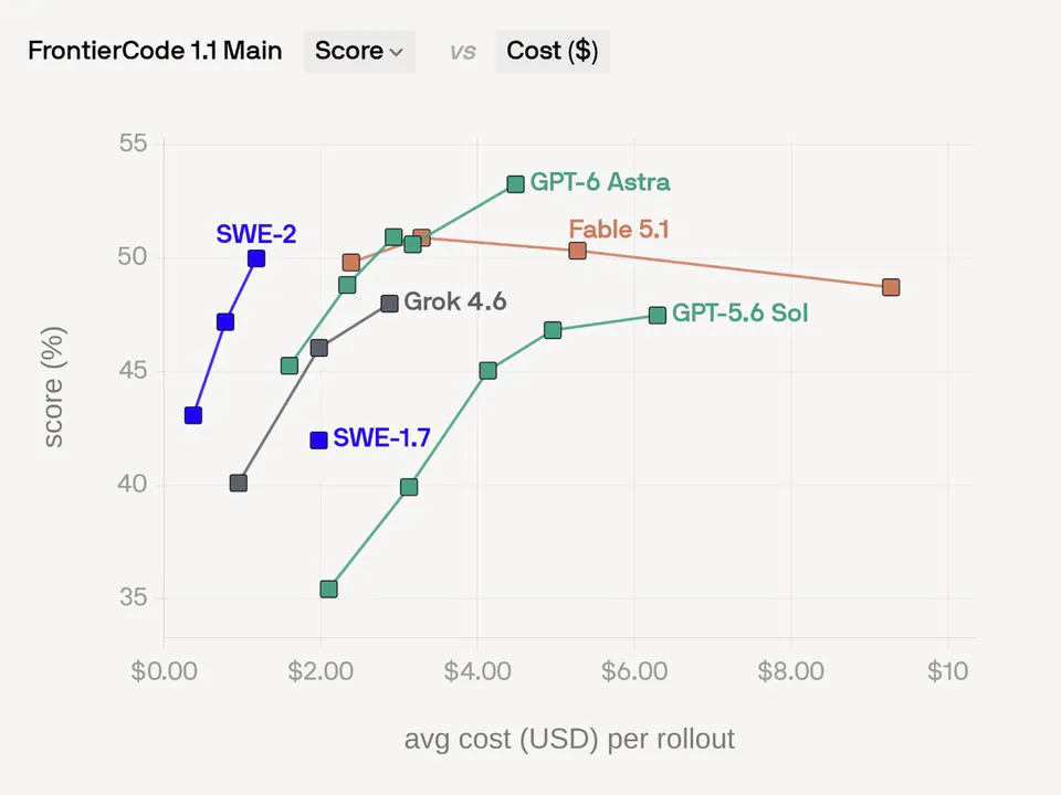 FrontierCode 1.1 Main Score vs Cost ($) SWE-2 GPT-6 Astra Fable 5.1 Grok 4.6 SWE-1.7 GPT-5.6 Sol score (%) avg cost (USD) per rollout