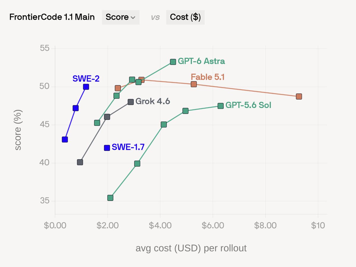 FrontierCode 1.1 Main Score vs Cost ($) SWE-2 GPT-6 Astra Fable 5.1 Grok 4.6 SWE-1.7 GPT-5.6 Sol score (%) avg cost (USD) per rollout