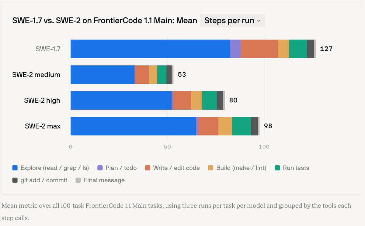 SWE-1.7 vs. SWE-2 on FrontierCode 1.1 Main: Mean Steps per run; SWE-1.7 127; SWE-2 medium 53; SWE-2 high 80; SWE-2 max 98; Explore (read / grep / ls); Plan / todo; Write / edit code; Build (make / lint); Run tests; git add / commit; Final message; Mean metric over all 100-task FrontierCode 1.1 Main tasks, using three runs per task per model and grouped by the tools each step calls.
