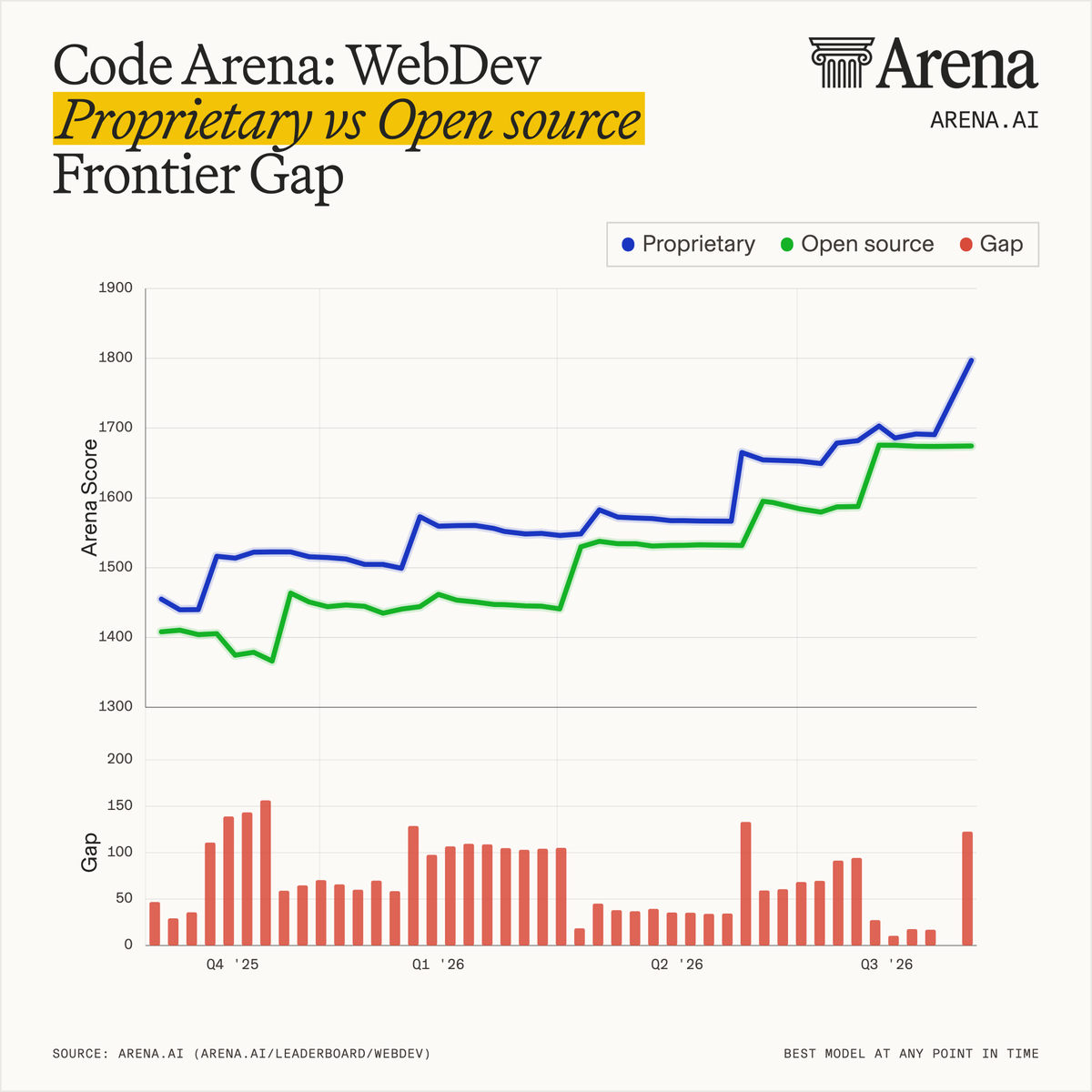 Code Arena: WebDev Proprietary vs Open source Frontier Gap; Arena Score; Gap; Q4 '25; Q1 '26; Q2 '26; Q3 '26; SOURCE: ARENA.AI (ARENA.AI/LEADERBOARD/WEBDEV); BEST MODEL AT ANY POINT IN TIME