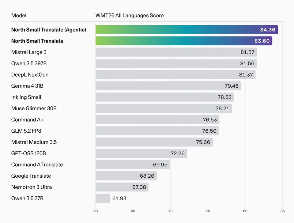 Model, WMT26 All Languages Score, North Small Translate (Agentic), 84.36, North Small Translate, 83.60, Mistral Large 3, 81.57, Qwen 3.5 397B, 81.56, DeepL NextGen, 81.37, Gemma 4 31B, 79.46, Inkling Small, 78.52, Muse Glimmer 30B, 78.21, Command A+, 76.53, GLM 5.2 FP8, 76.50, Mistral Medium 3.5, 75.66, GPT-OSS 120B, 72.26, Command A Translate, 69.95, Google Translate, 68.20, Nemotron 3 Ultra, 67.08, Qwen 3.6 27B, 61.93