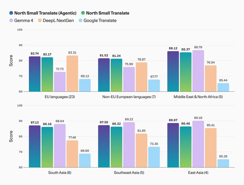 North Small Translate (Agentic) North Small Translate Gemma 4 DeepL NextGen Google Translate EU languages (23) Non-EU European languages (7) Middle East & North Africa (5) South Asia (6) Southeast Asia (5) East Asia (4)