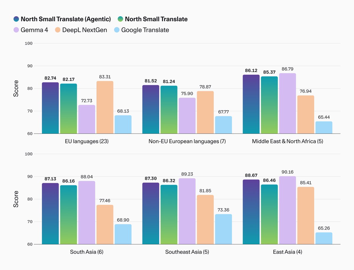North Small Translate (Agentic) North Small Translate Gemma 4 DeepL NextGen Google Translate EU languages (23) Non-EU European languages (7) Middle East & North Africa (5) South Asia (6) Southeast Asia (5) East Asia (4)